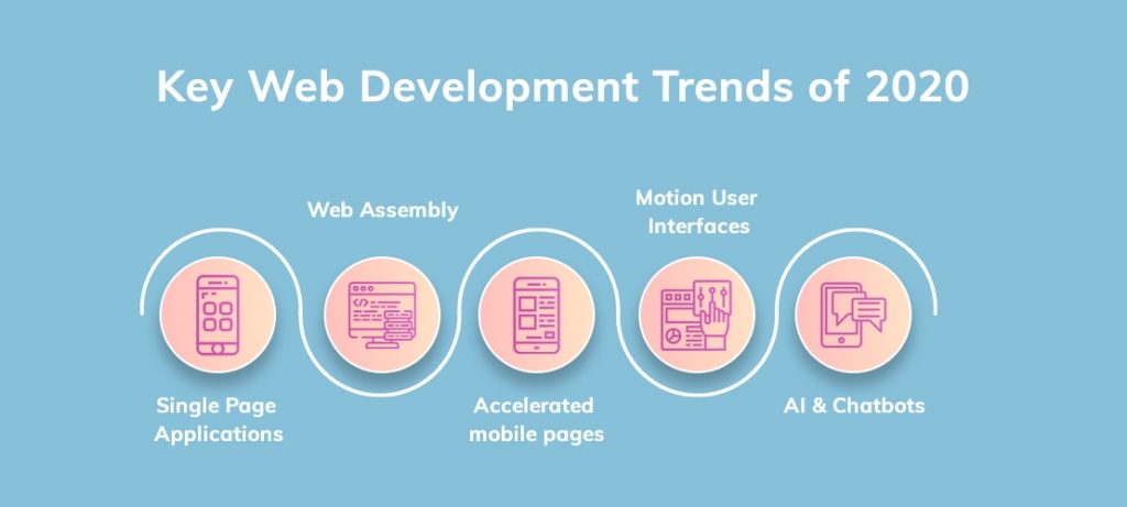 Key Web Development Trends of 2020