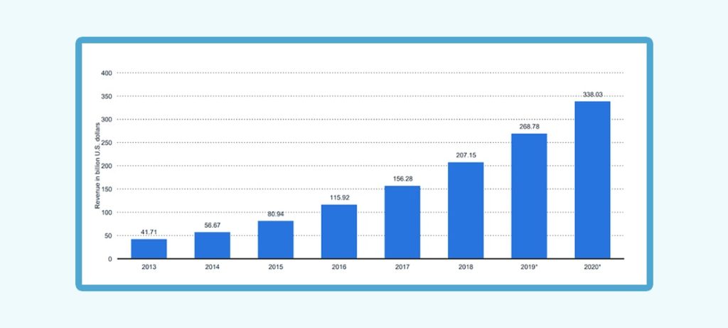 Mobile retail eCommerce sales