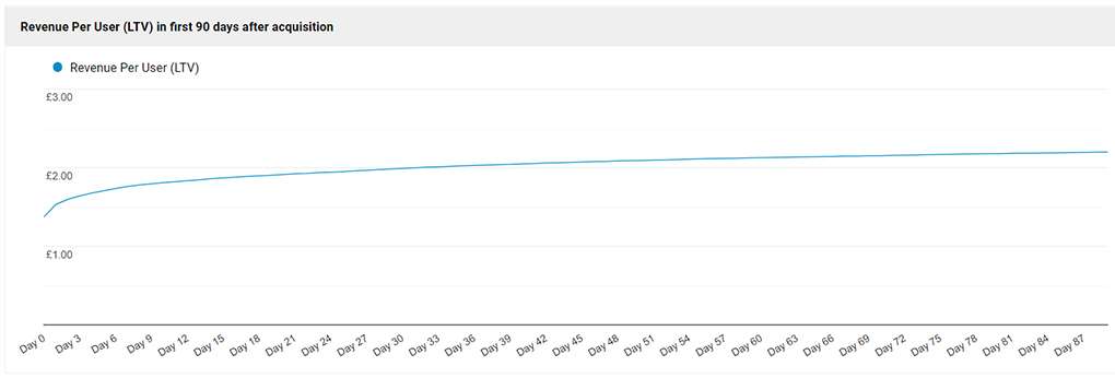 More Conversions, A Lower Rate