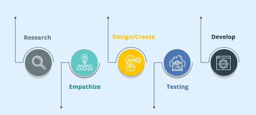 Diving into UI/UX design process