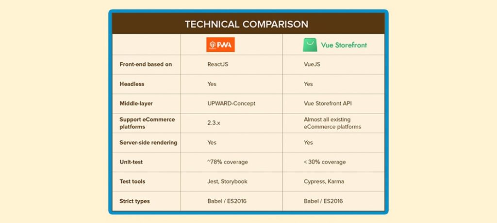 Magento PWA Studio and Vue Storefront