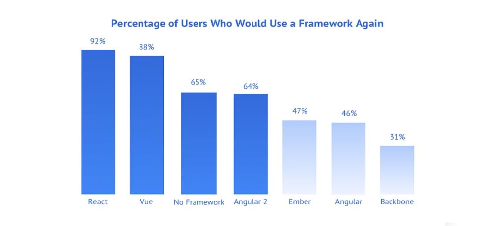 Why Developers’ love it?