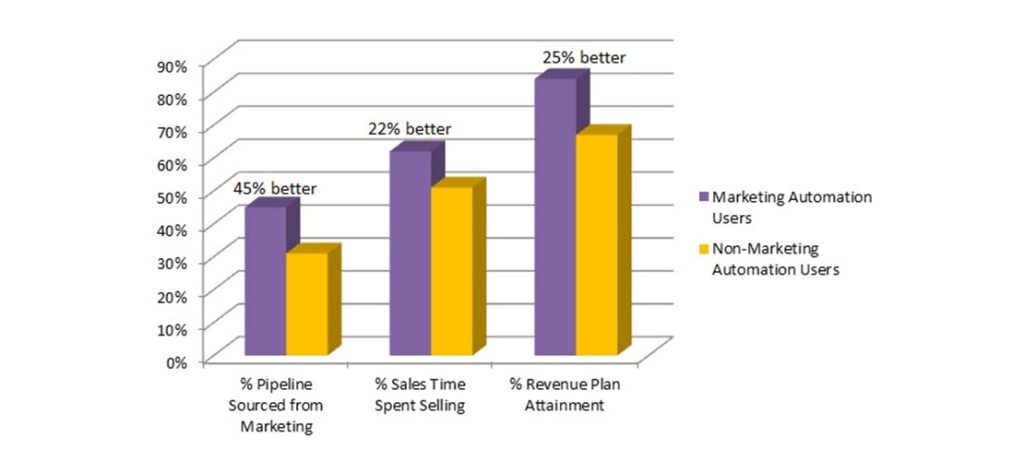 Different ways automation can boost your content’s ROI
