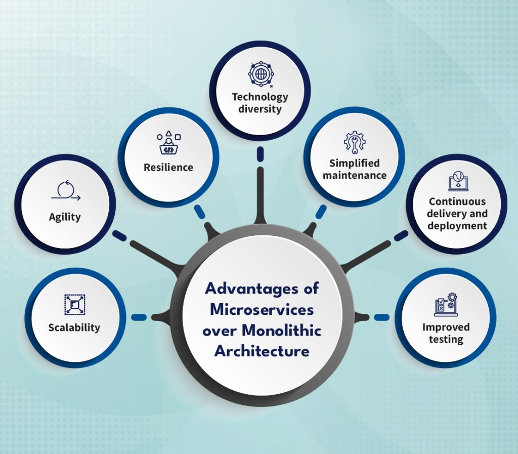 Advantages of Microservices Over Monolithic Architecture