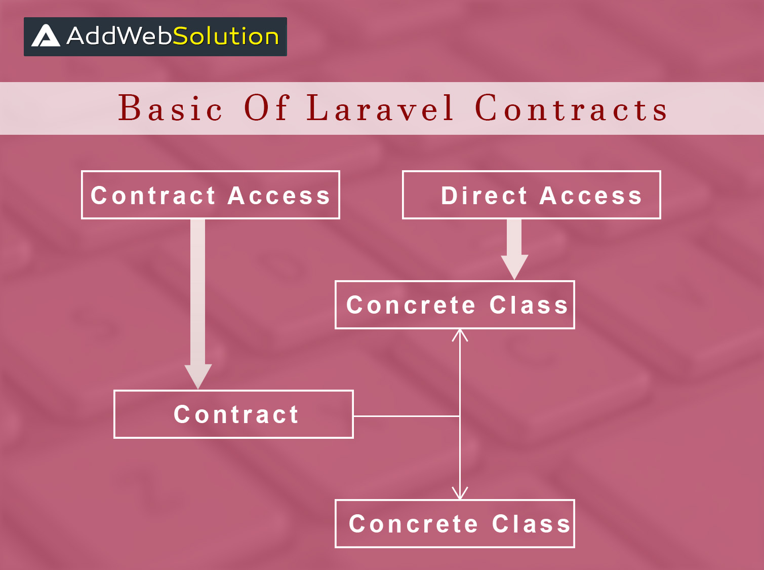 Basic of Laravel Contracts - Diff Fonts