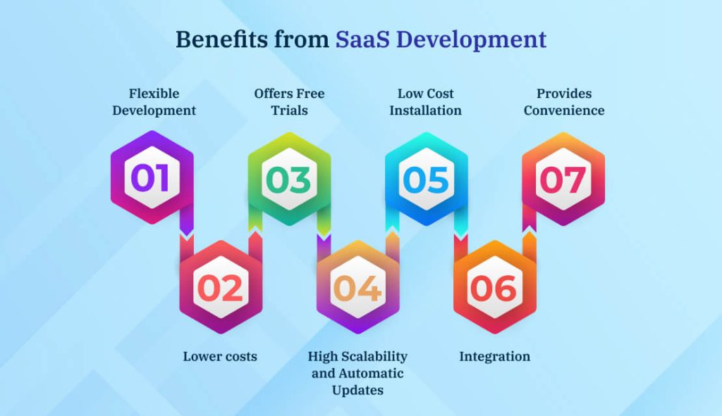 Benefits from SaaS Development