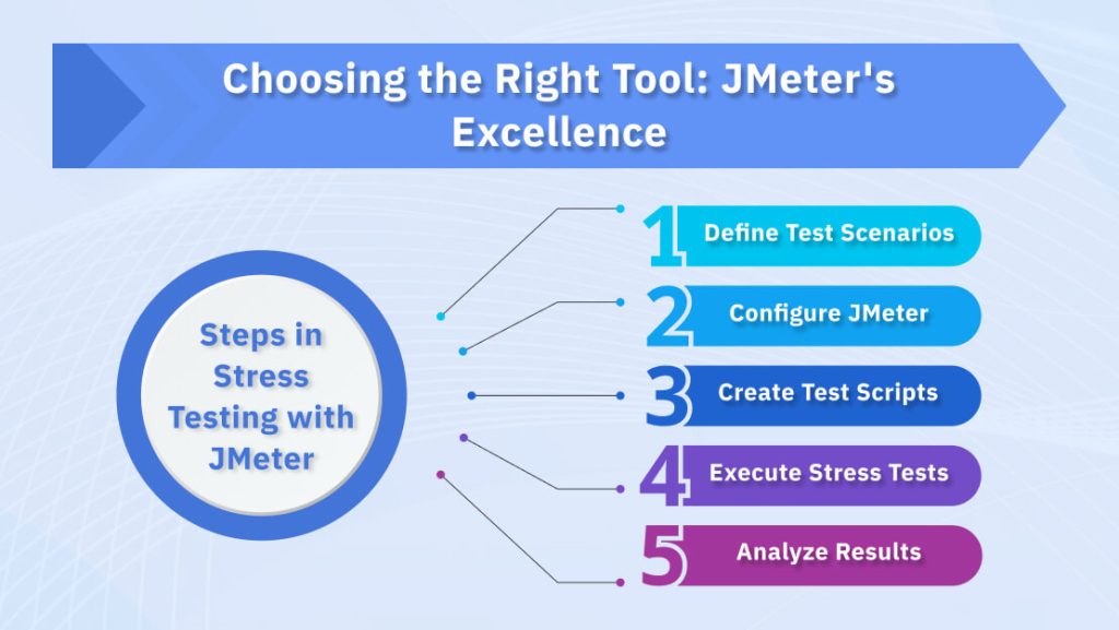 Choosing the Right Tool: JMeter's Excellence