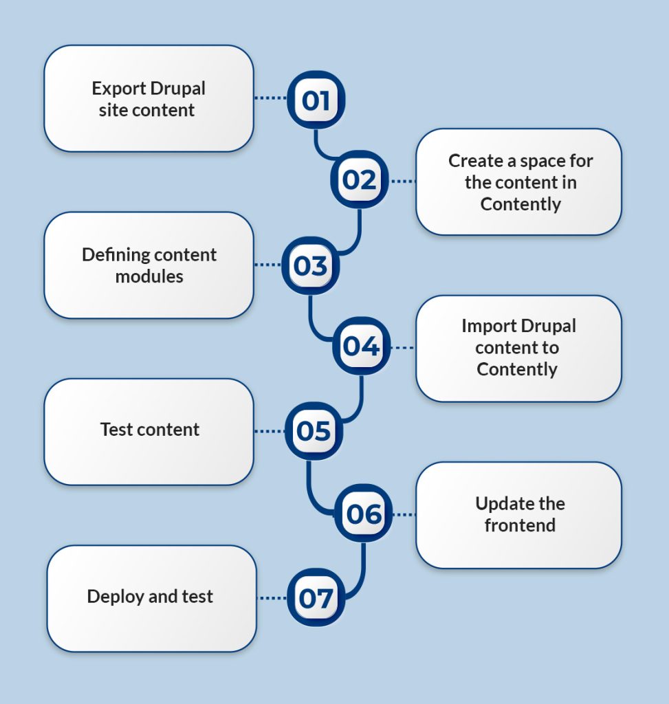 Choose Headless with Drupal