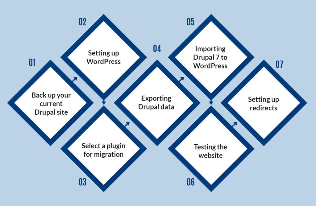 Drupal to WordPress Migration