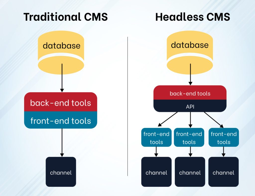 Headless WordPress vs. Traditional WordPress