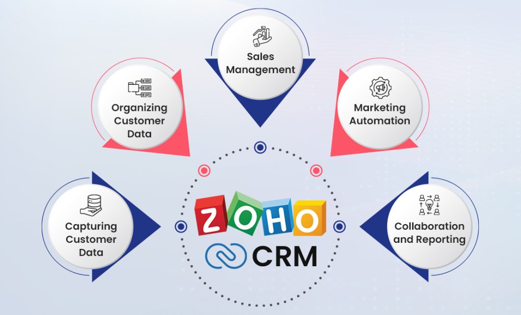 How Does Zoho CRM Works