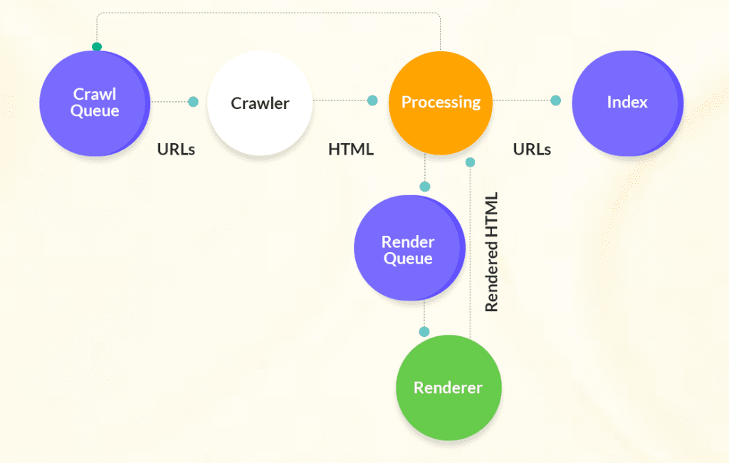 How Does the Google Bot Crawl Web Pages?