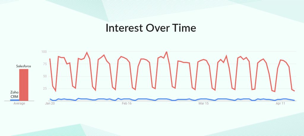 Interest-of-Zoho-CRM-Salesforce
