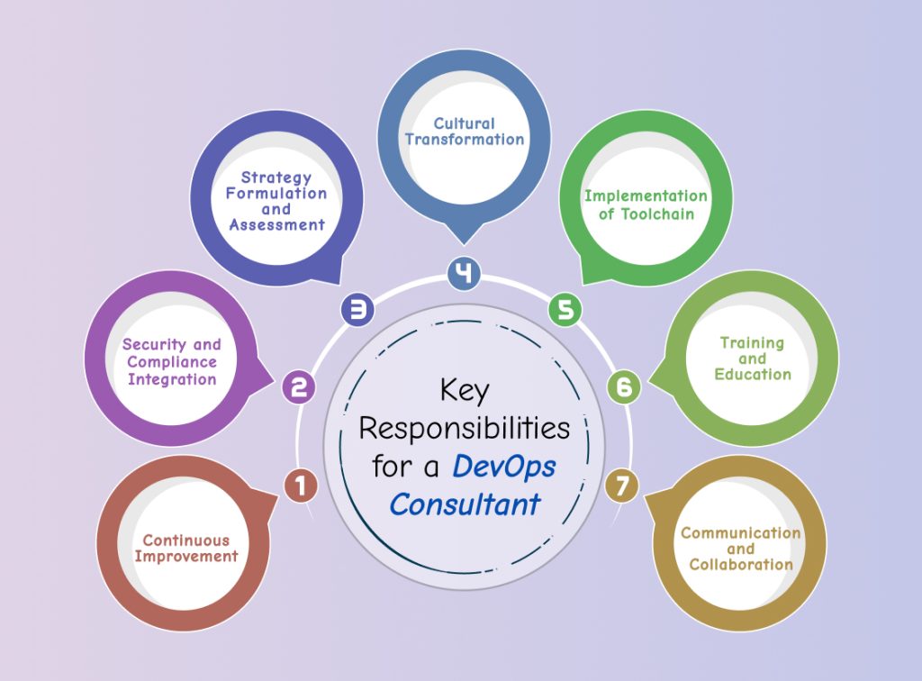 The Key Responsibilities for a DevOps Consultant
