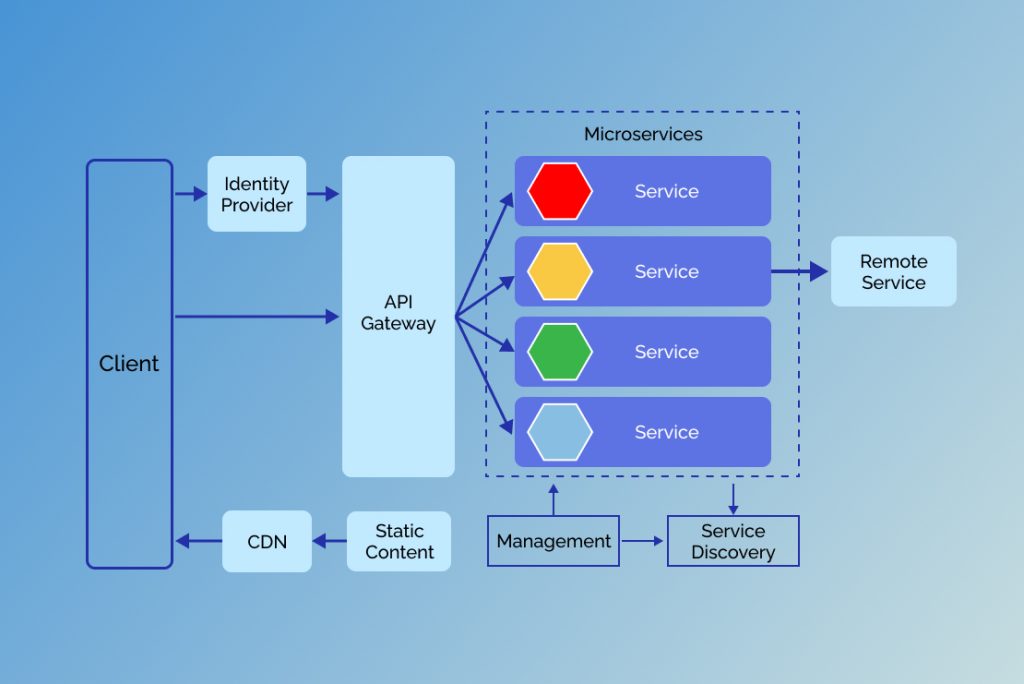 Microservices architecture