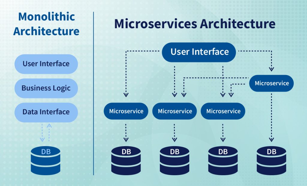 How Does Microservices Architecture Work?