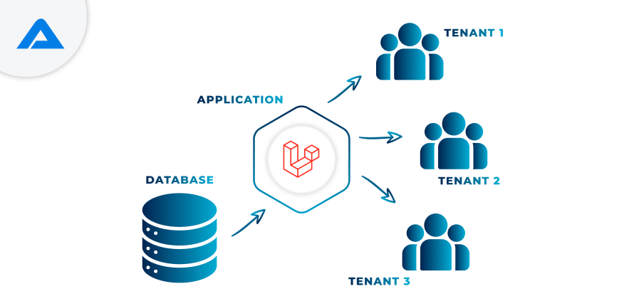 Multi Tenant Architecture