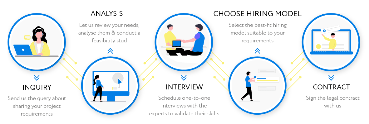 Our Process for Hire Dedicated Developers