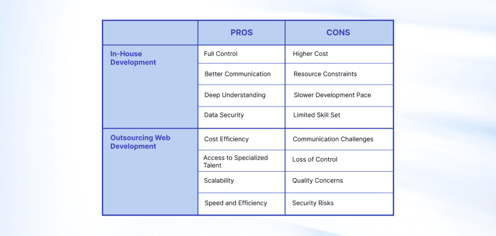 Outsourcing vs In-House Development