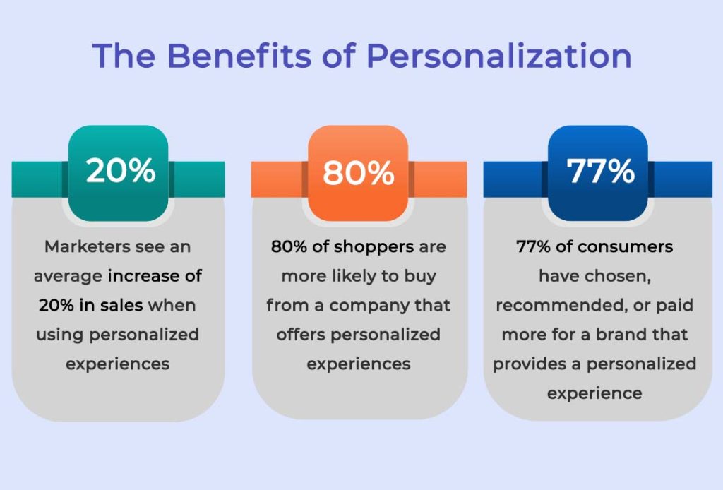 The benefits of Personalization