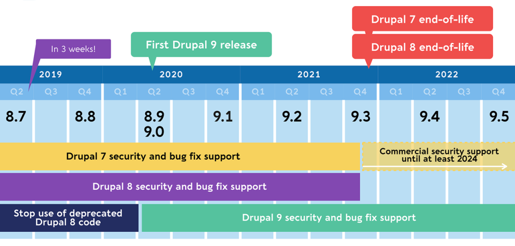 Plan for Drupal 9