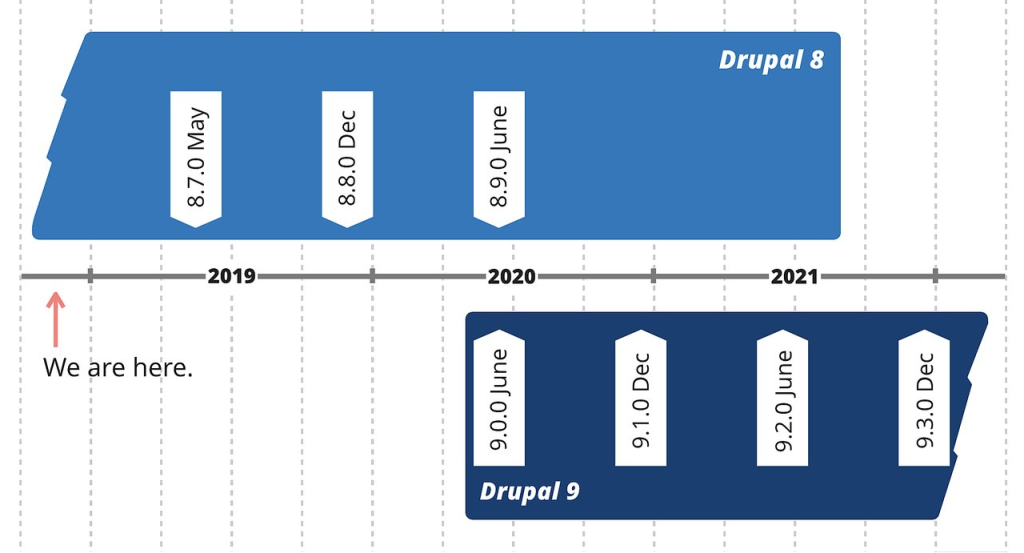Progress for Drupal 9