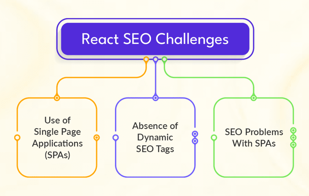 React SEO Challenges