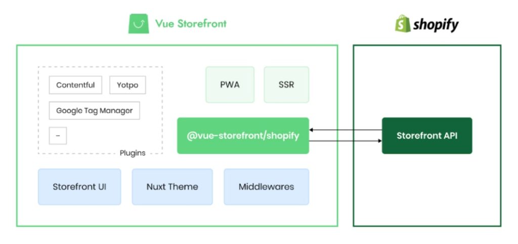 How does the Vue Storefront help?
