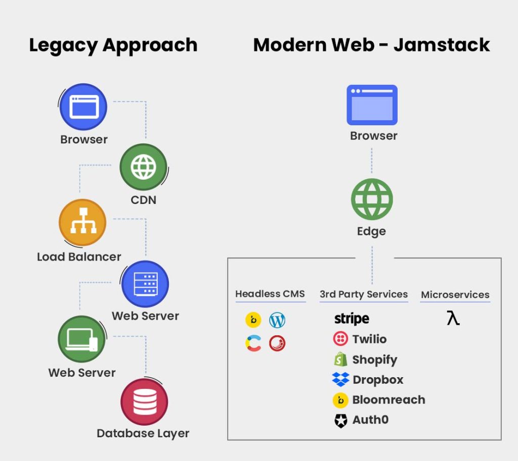 The-problem-with-the-legacy-web-how-the-Jamstack-helps