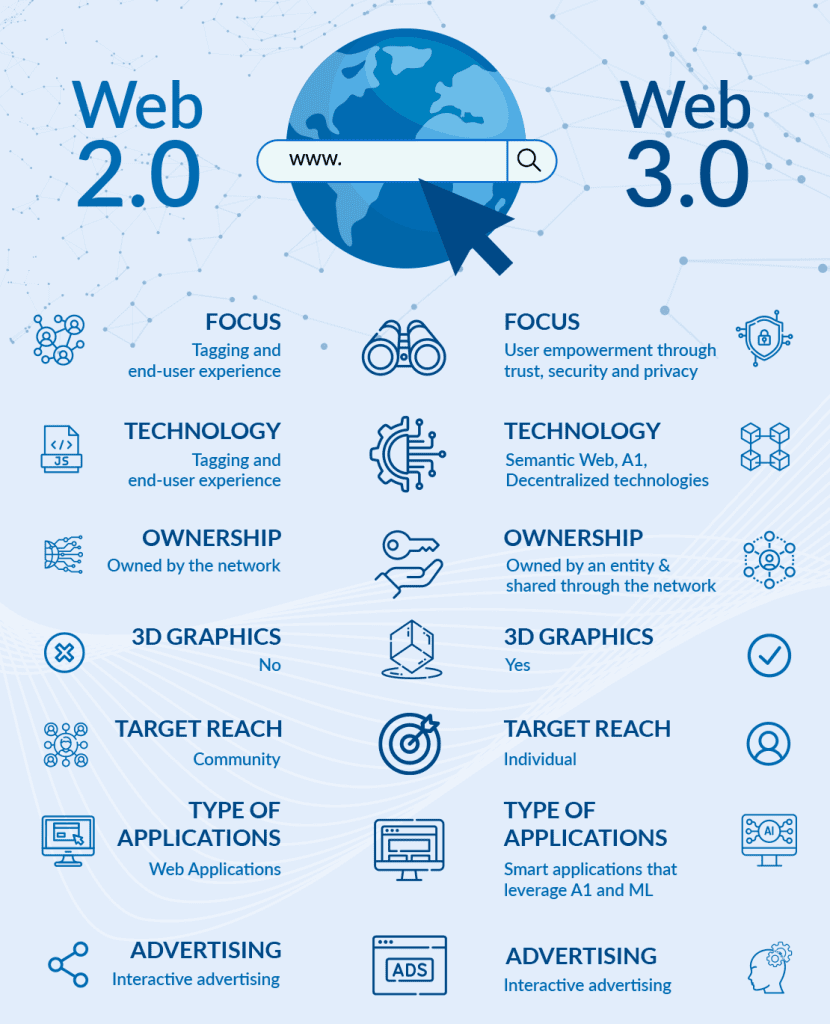 The Transition from Web 2.0 to Web 3.0