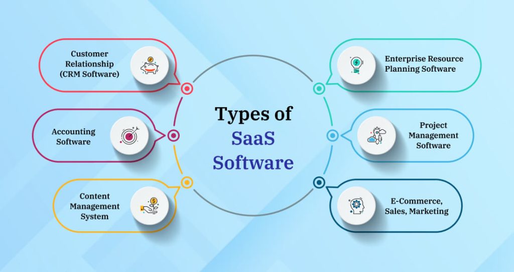 Types of SaaS Software