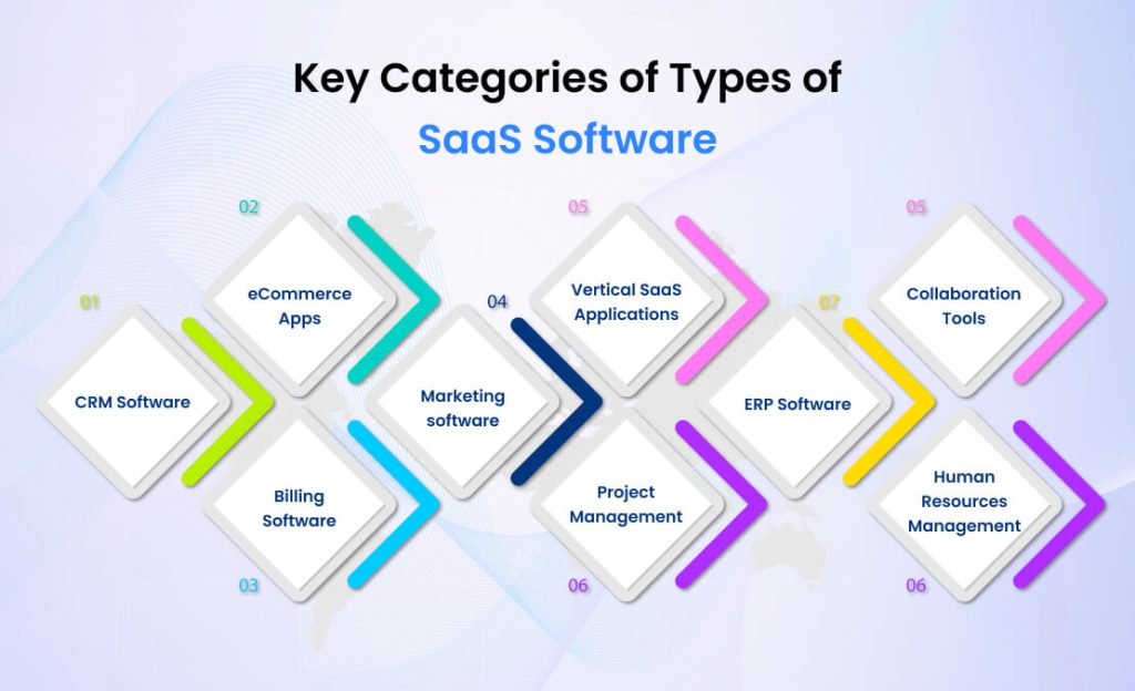 Types of SaaS Software