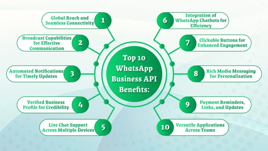 WhatsApp Business API Benefits