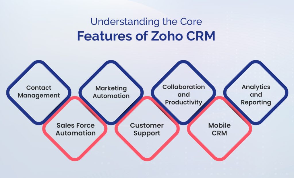 Core Features of Zoho CRM