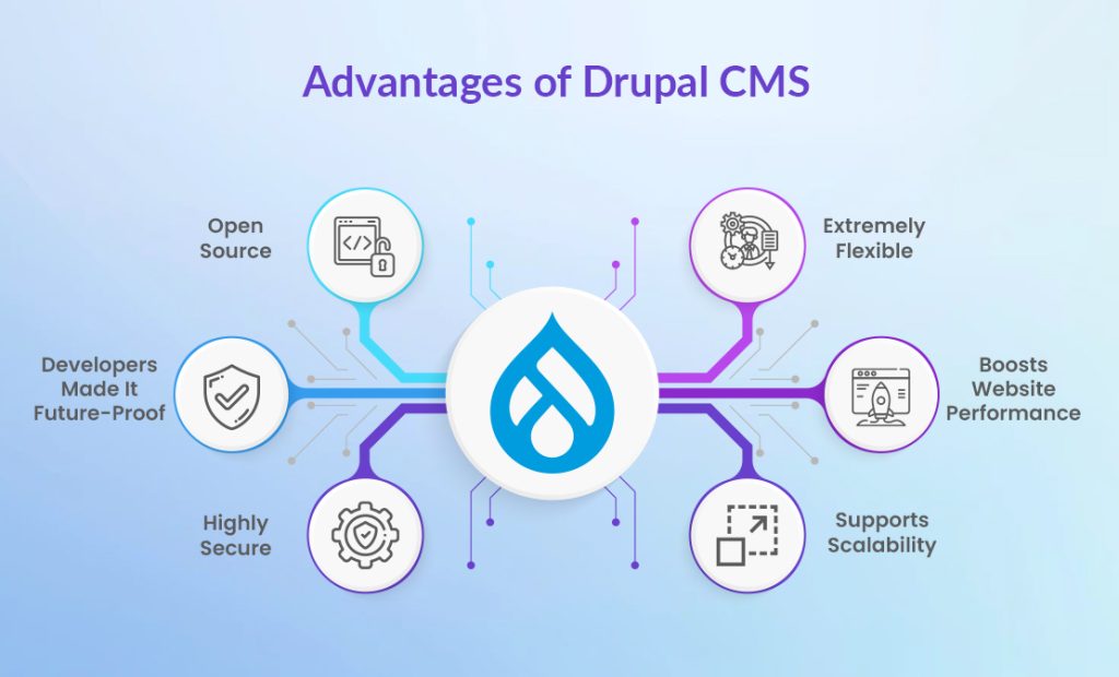 Advantages of Drupal as a CMS