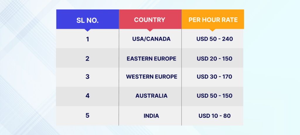 What’s the Cost of Developing a Travel App Like Airbnb?
