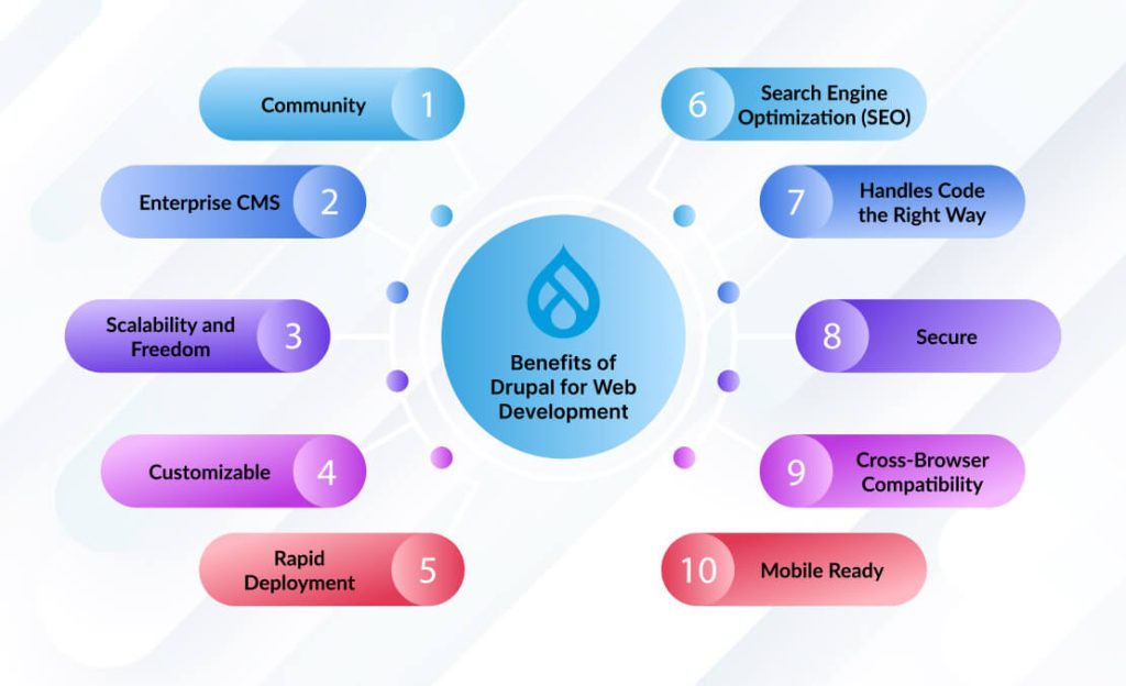 Benefits of Drupal for Web Development