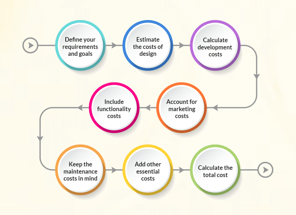 Calculate the Cost of Ecommerce Website Development