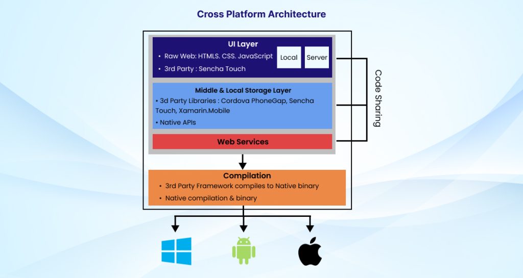 Cross-Platform App Development?