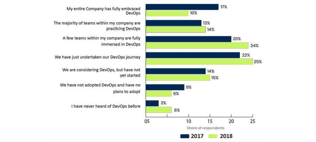 DevOps adoption