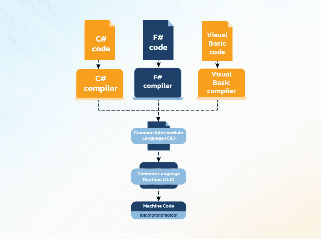 dot-net-development-architecture