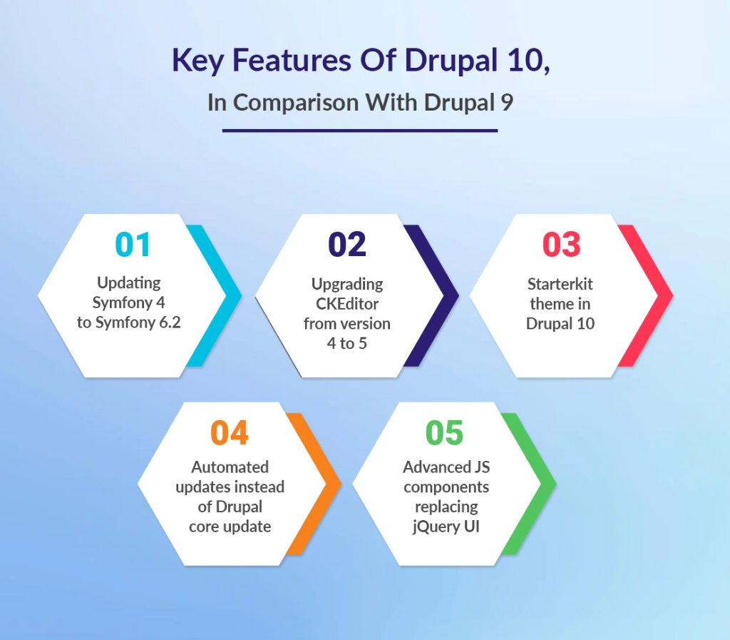 Drupal 10 Vs. Drupal 9 Key Differences in Features