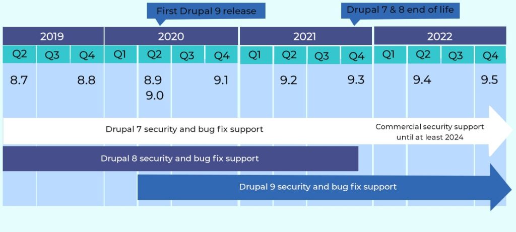 End of Life for Drupal 8