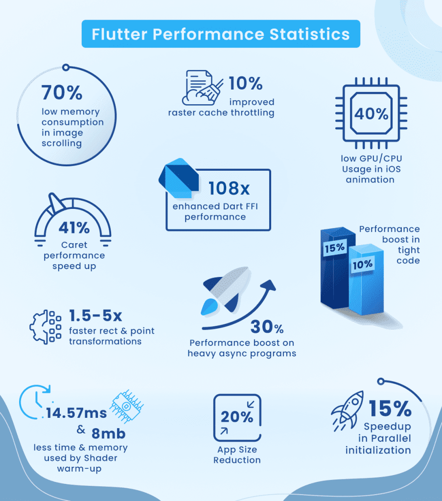 Flutter Performance Statistics