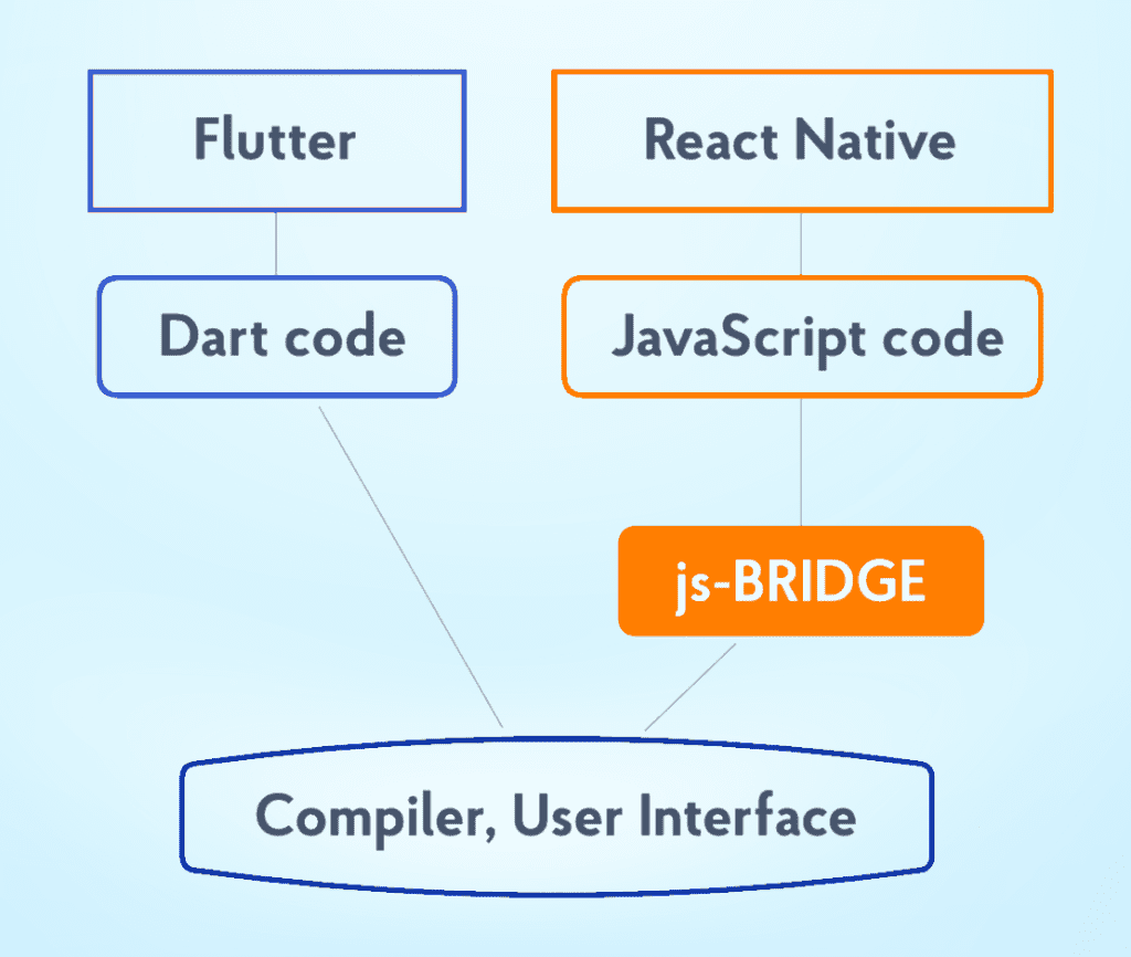 flutter react native architecture