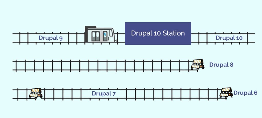 Get Drupal 10 Ready
