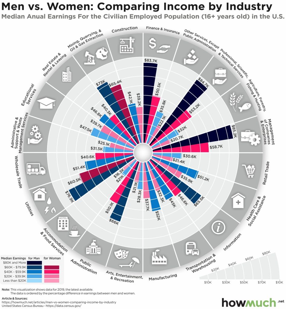 men-vs-women-comparing-income-by-industry-5134