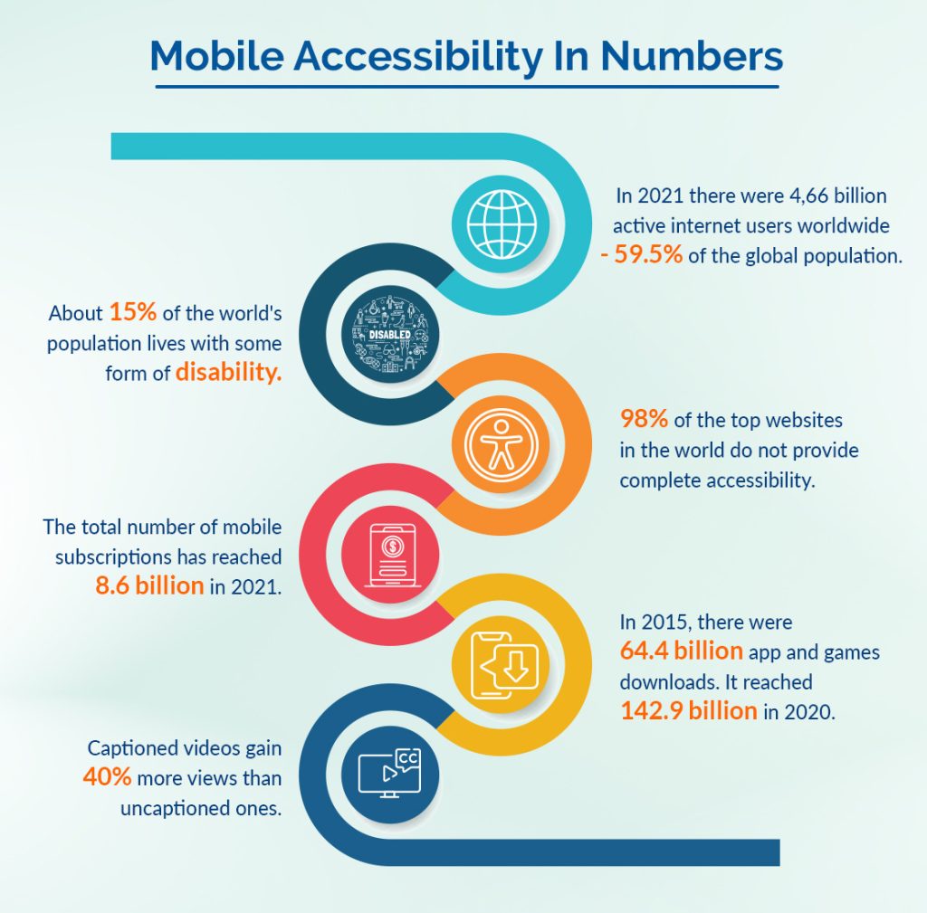 Mobile Accessibility in Numbers