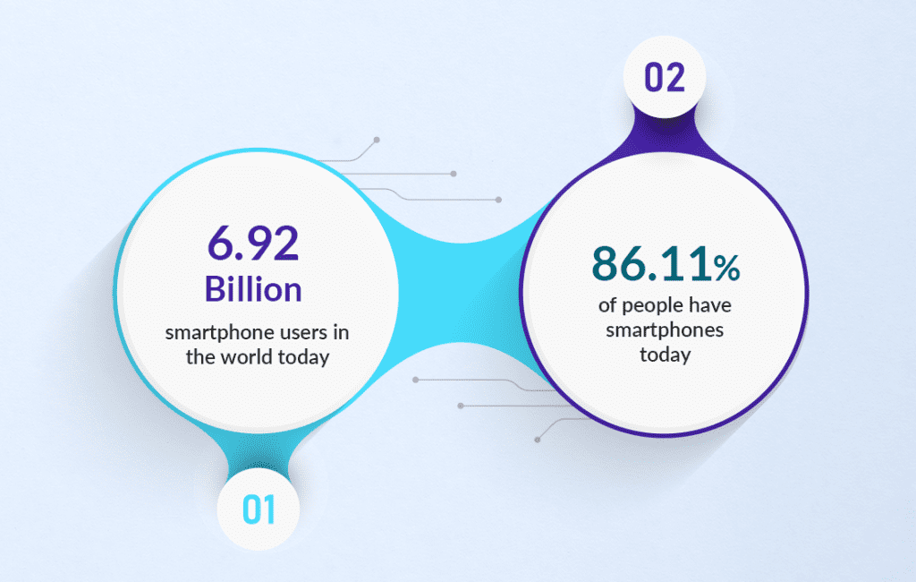 Number of total smartphone users in the world