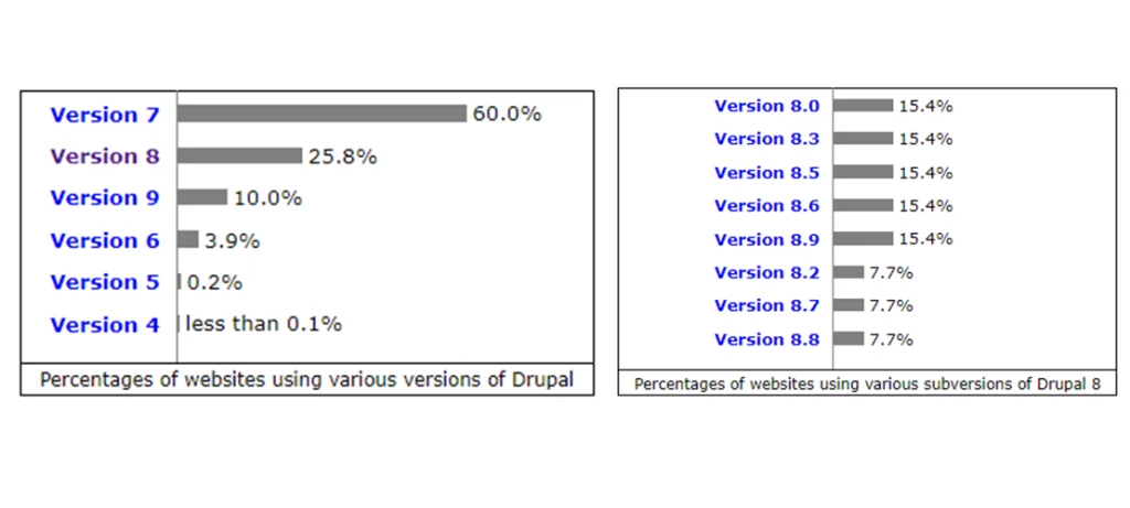 Percentages of Websites Using Various Version of Drupal